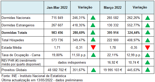 Imagem não disponível sobre: Atividade turística de março 2022